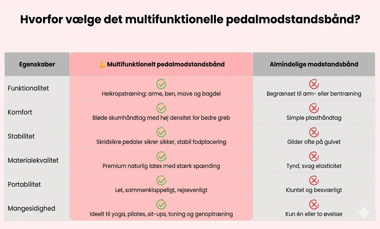 Multifunktionelt Træningsbånd – Modstandsbånd til Helkropstræning med Fodpedal - Image 10